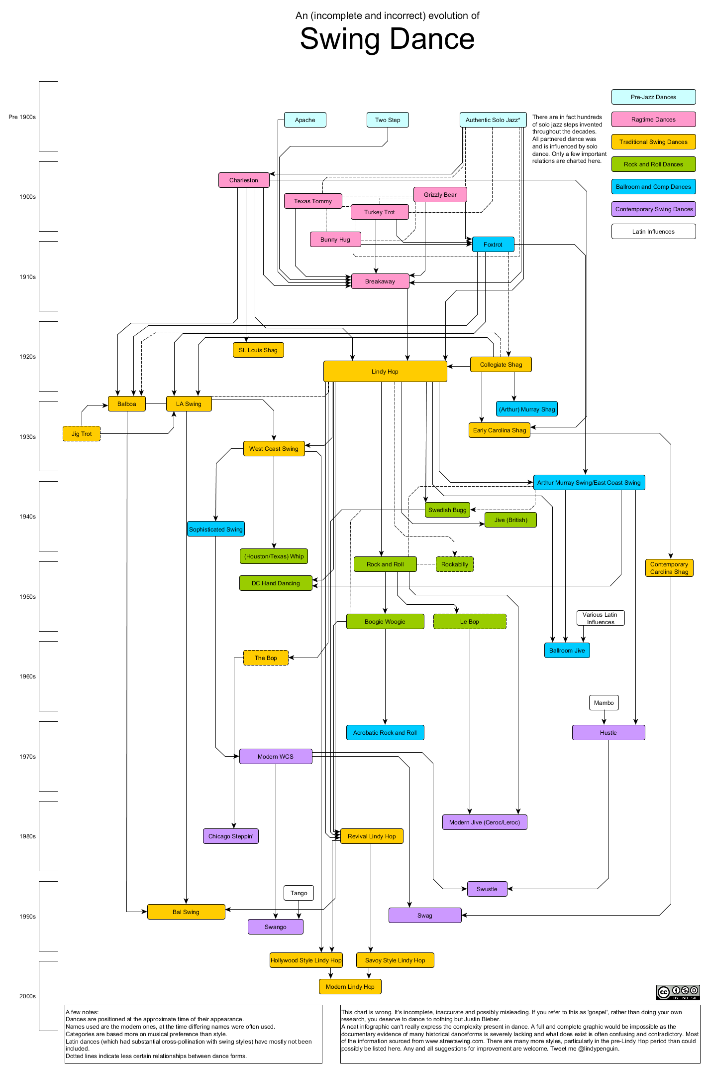 The Evolution Of Swing Dance In A Flowchart Lindypenguin